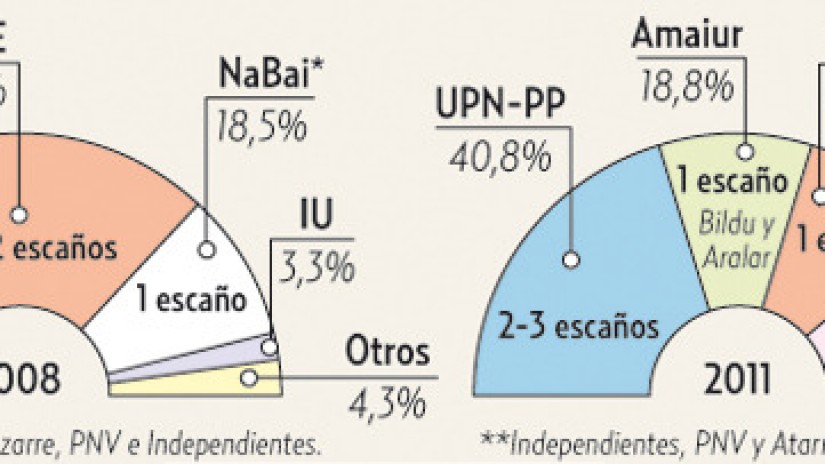 Uxue Barkos hace una lectura “más que positiva” de las encuestas y dice que Geroa Bai “irrumpe de manera importante”